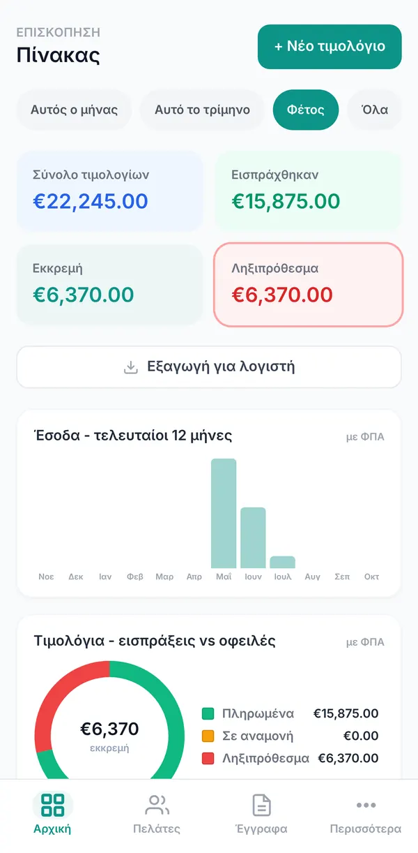 Αρχική οθόνη του CySo Invoicing σε κινητό, με τα σύνολα τιμολογήσεων και πληρωμών του μήνα για ένα εικονικό αρτοποιείο